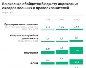 Vlada ujawniła wydatki za pierwsze sześć lat zaliczek na wypłaty dla personelu wojskowego. Każda rodzina będzie płacić wynagrodzenie personelowi wojskowemu.